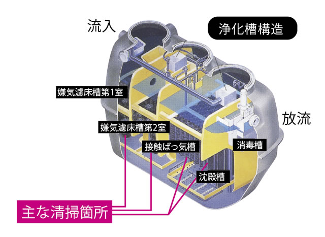 し尿処理浄化槽清掃車写真