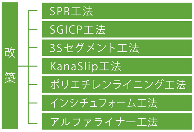 改築の種類